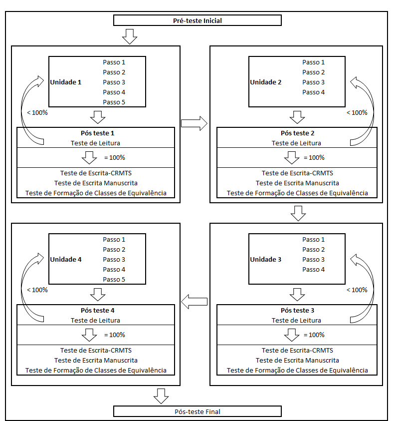 Estrutura e sequência geral dos procedimentos e conteúdos do Módulo 1 do ALLEP (adaptada
de Souza et al., 2009a, Figura 9-6).