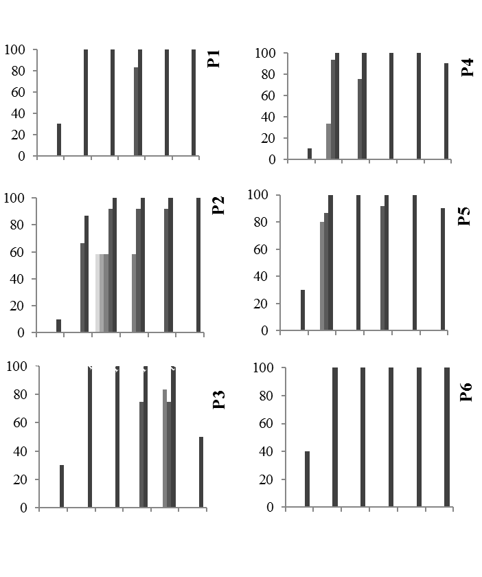 Percentual de acertos de leitura das palavras ensinadas no pré-teste inicial, nos pós-testes das
quatro unidades (Pós 1 a Pós 4) e no pós-teste final do procedimento, até a obtenção do critério de 100%
de acertos para a passagem de uma unidade para a unidade subsequente[3].