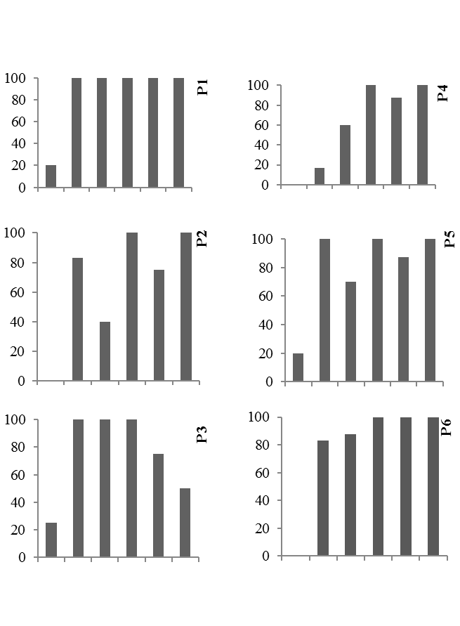 Percentual de acertos de leitura das palavras de generalização, formadas pela recombinação
das sílabas das palavras ensinadas, no pré-teste inicial, nos pós-testes de unidade e no pós-teste final do
procedimento.