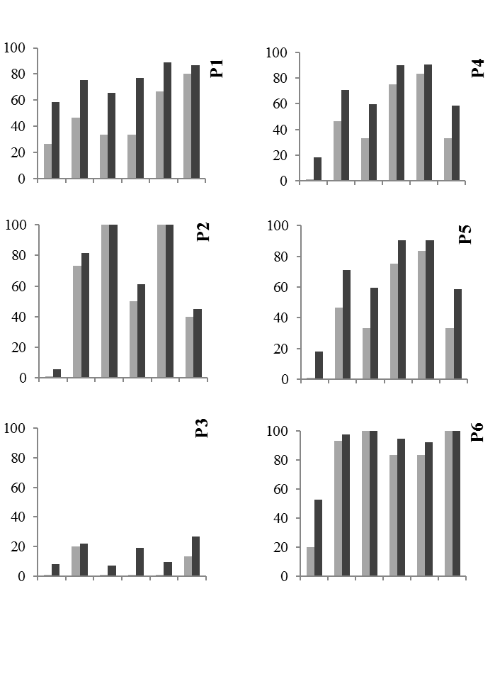 Porcentagem de respostas corretas na escrita manuscrita de palavras ensinadas (palavras inteiras
e bigramas). As barras claras representam as palavras inteiras, as barras escuras representam os bigramas.