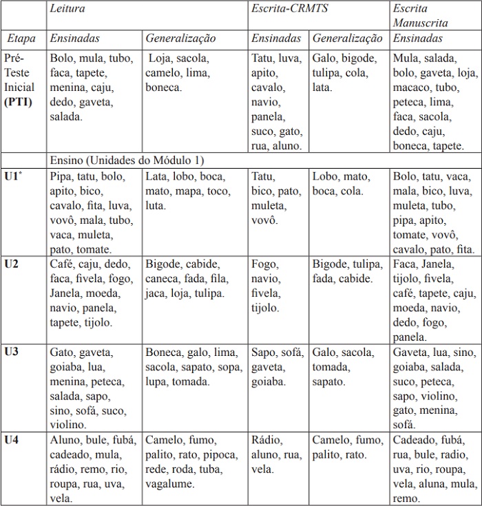 Lista de Palavras Utilizadas em cada Unidade de Ensino e nos Pré- e Pós-testes