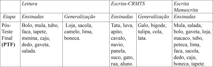 Lista de Palavras Utilizadas em cada Unidade de Ensino e nos Pré- e Pós-testes