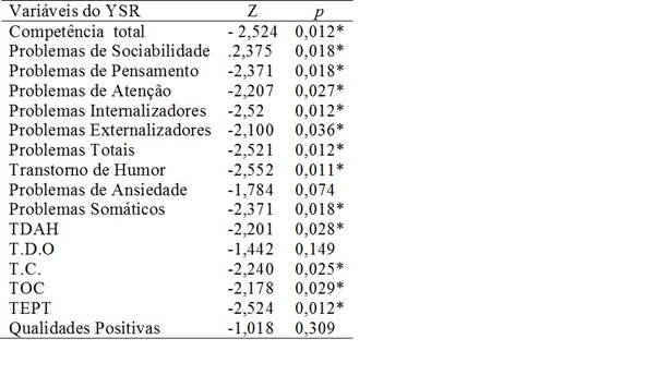 Comparação das medianas das variáveis do YSR em pré e pós-teste pelo teste de Wilcoxon