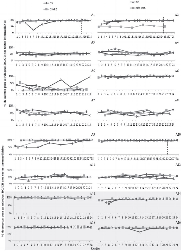 Gr&aacute;ficos individualizados para os desempenhos nas rela&ccedil;&otilde;es BC/CB ap&oacute;s o ensino, conforme
o n&uacute;mero de sess&otilde;es realizadas. Parte inferior da figura (sombreada) representa os alunos sem DI. Linha
tracejada na vertical indica o in&iacute;cio da etapa de follow up para alguns alunos.