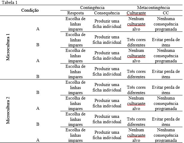 Tabela 1. Delineamento experimental planejado