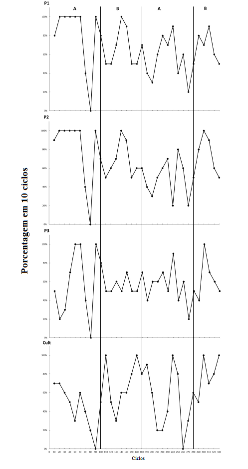Figura 3. Porcentagem de emisso de respostas individuais (linha mpar) a cada 10 ciclos para P1, P2 e P3 e porcentagem dos culturantes (Cult) a cada 10 ciclos da MC I.