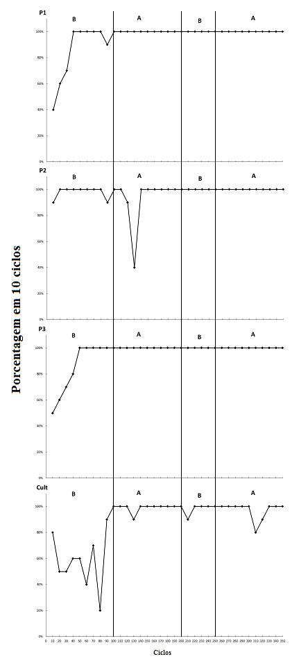 Figura 5. Porcentagem de emisso de respostas individuais (linha mpar) a cada 10 ciclos para P1, P2 e P3 e porcentagem dos culturantes (Cult) a cada 10 ciclos da MC II.