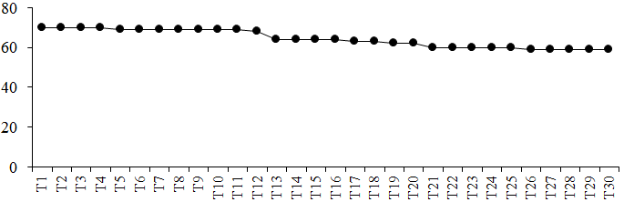 Figura 1. Desempenho individual dos participantes com desenvolvimento
típico