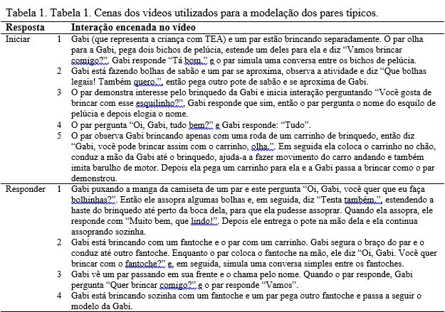 Tabela 1. Tabela 1.
Cenas dos vídeos utilizados para a modelação dos pares típicos.