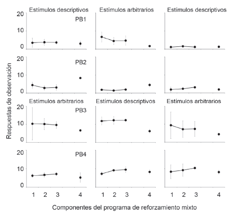 Media individual de las respuestas de observación durante los tres componentes de extinción (1, 2, 3)
y en el componente de reforzamiento (4). Las líneas verticales en cada punto muestran la desviación
estandar (± 1). Se excluyen las respuestas que no tenían consecuencias programadas durante los estímulos.