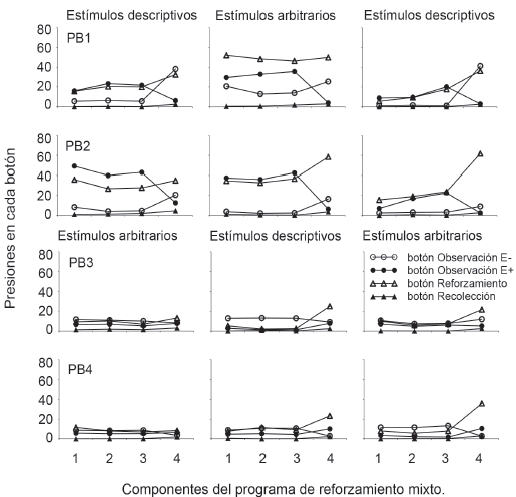 Media individual de las presiones en cada botón del mando durante los tres sub componentes de extinción (1, 2, 3)
y el componente de reforzamiento (4). Las respuestas en los botones de observación incluyen tanto las respuestas de
observación como las respuestas sin consecuencias programadas que podían ocurrir durante la presentación de los estímulos.