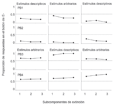 Proporción de respuestas que producían estímulos negativos relativo a las respuestas en los dos botones de observación
durante los tres sub componentes de extinción (1, 2, 3). Los valores arriba de la línea punteada sugieren una preferencia
por el E- y las respuestas debajo de la línea una preferencia por las respuestas sin consecuencias programadas.