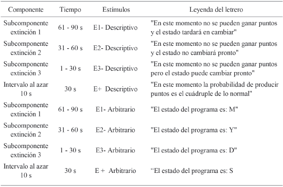Letreros usados con ambas modalidades de estímulos: arbitrarios y descriptivos durante cada componente del programa mixto. Se muestra también el tiempo dentro del componente de extinción en el que se presentó cada sub componente