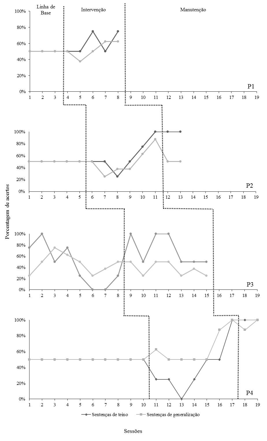 Desempenho dos quatro participantes nos testes de relaes auditivo-visuais comsentenas de treino e de generalizao na linha de base (LB) e aps cada sesso de treino. P2 e P4foram expostos aos testes de manuteno.