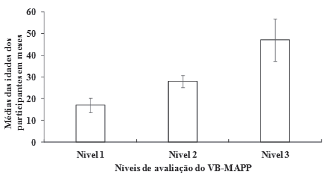 Mdias das idades em meses dos participantes para cada Nvel de avaliao do VB- MAPP e seus respectivos desvios padres