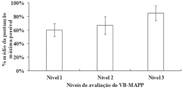 Percentual mdio e desvio padro da pontuao mxima possvel dos participantes em cada Nvel do VB-MAPP.