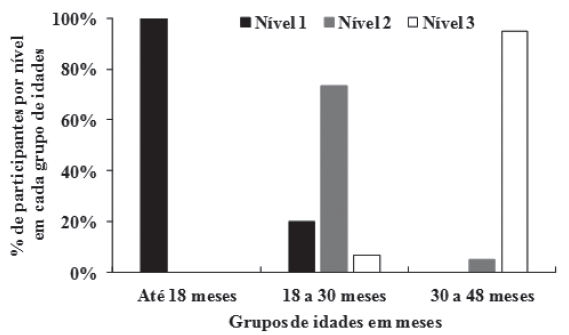Percentual de participantes por Nvel de avaliao alcanado com idades at 18 meses, de 18 a 30 meses e de 30 a 48 meses.