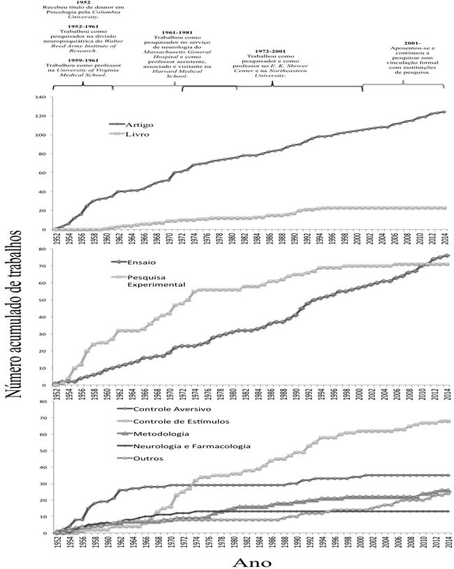Figura 1. Ao longo dos anos, informações sobre local em que Murray Sidman
trabalhou e/ou pesquisou (acima);
número acumulado de artigos e livros publicados (painel superior); número
acumulado de ensaios e pesquisas experimentais publicados (painel
intermediário); número acumulado de trabalhos por temas de pesquisa (painel
inferior).