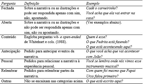 Tabela 1.
Descrição e exemplos de categorias de perguntas