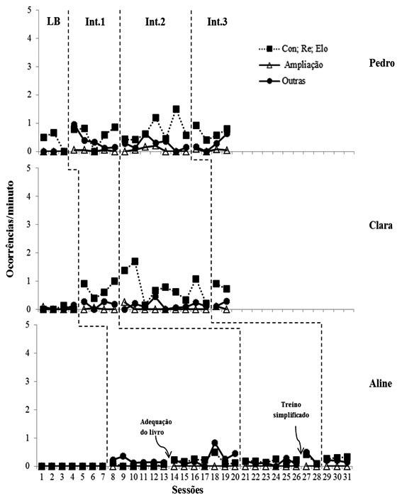 Figura 3. Taxa de consequenciações: (1) Con (Confirmação), Re (Repetição da
resposta em tom confirmatório), Elo
(Elogio) (somados); (2) Ampliações e (3) Outras, por Sessão.