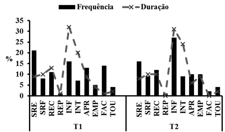Figura 1.
Frequência e duração relativa das categorias dos terapeutas 

 

no total
das sessões analisadas.