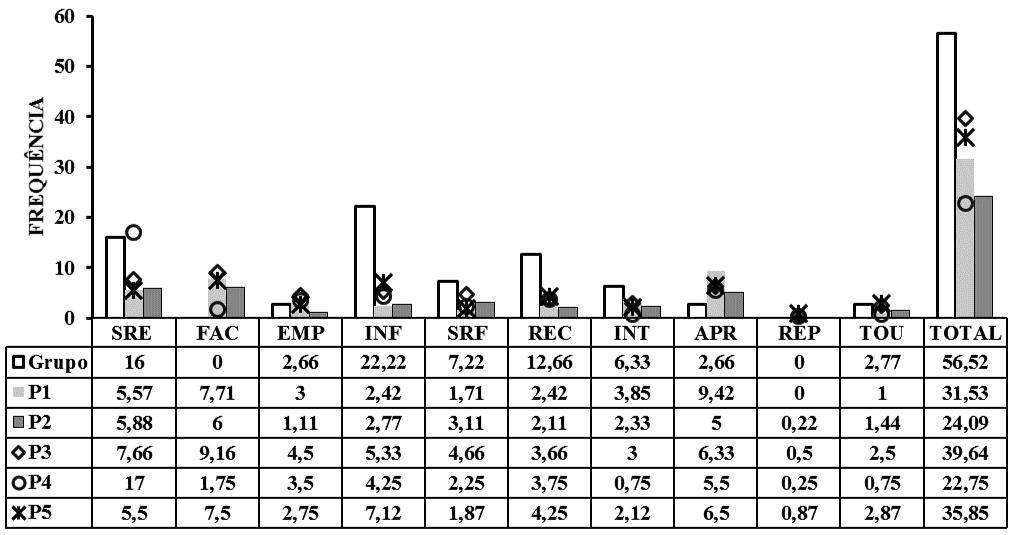 Figura 2. Média
da frequência das categorias dos terapeutas 

 

dirigidas
individualmente e ao grupo no total das sessões analisadas
