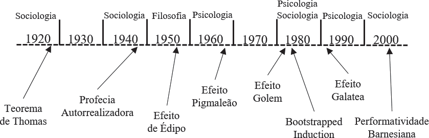 Figura 1. Linha do
tempo dos estudos acerca do fenômeno descrito pela profecia autorrealizadora 

 

e respectivo campo de estudo. Na
figura, encontram-se os termos utilizados para descrever o fenômeno, a década e
campo de conhecimento correspondente a qual foram relatados pela primeira vez
na literatura. 

 