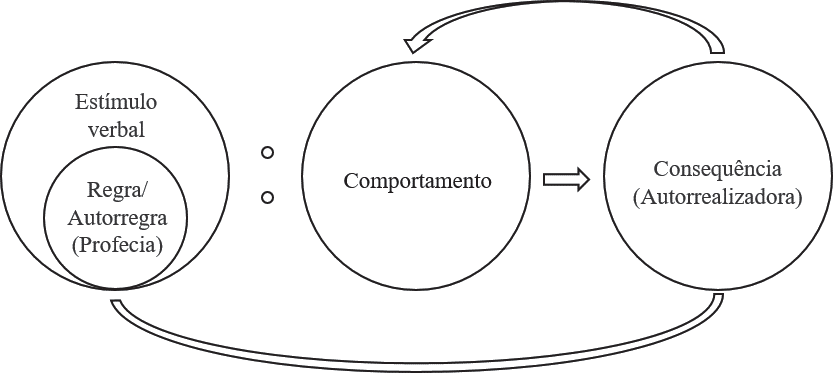 Figura 2. Representação do fenômeno comportamental descrito pela profecia
autorrealizadora utilizando os termos
da tríplice contingência. Cada circunferência indica um elemento da
contingência. A relação entre cada elemento é indicada pelos símbolos entre as
circunferências. 

 