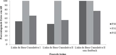 Figura 3. Porcentagem de erros na relao AB em relao ao total de erros ocorridos durante os treinos de Linha de Base Cumulativa I, Linha de Base Cumulativa II e Linha de Base Cumulativa II sem Feedback para os participantes P30, P31 e P32.