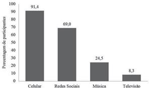  Presença de potenciais distratores da
atividade de estudar.

 
