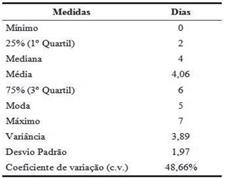 Medidas descritivas da frequência de
estudo dos participantes, em dias