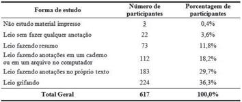 Modo como os participantes estudam
material impresso