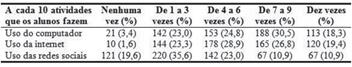 Medidas descritivas da frequência do uso de computador, internet e redes
sociais para o estudo