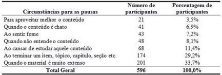 Circunstâncias em que os participantes
fazem pausas no estudo