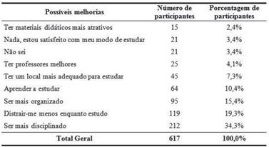 Sugestões dos participantes para
melhorar suas práticas de estudo