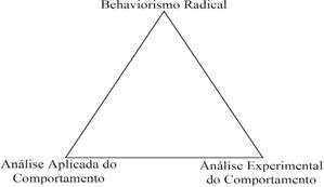 A divisão triádica da Análise do Comportamento 