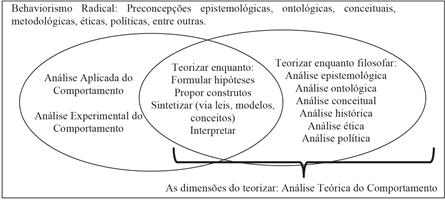 A teoria como elemento integrador
da Análise do Comportamento.