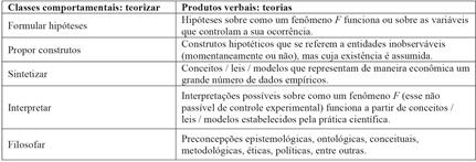 As dimensões do teorizar