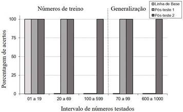 Porcentagem de acerto no Pré-Teste, Pós-Teste 1 e Pós-teste 2 de discriminação de números.