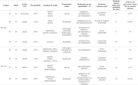 Dados sociodemográficos e clínicos das participantes (n = 8)