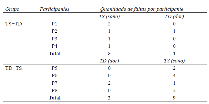 Faltas de todas as participantes, de ambos os grupos, para cada componente de intervenção.