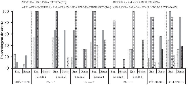 Porcentagem de acerto no pré-teste, nas sondas, no pós-teste e no follow up para as relações entre figura e palavra escrita, figura e palavra impressa, palavra impressa e palavra falada e palavra falada e conjunto de letras.