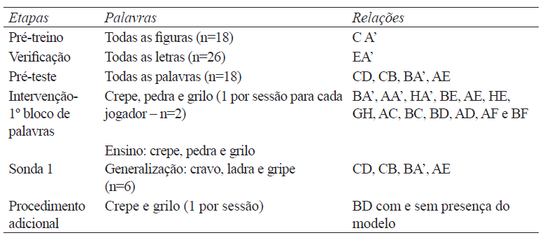 Esquematização das etapas do procedimento. Estímulos experimentais: palavras faladas (A), palavras faladas pelo participante(A’), palavras impressas (B), figuras (C), escrita manuscrita (D), conjunto de letras (E), soletração oral (F), sílaba falada (G) e sílaba impressa (H).