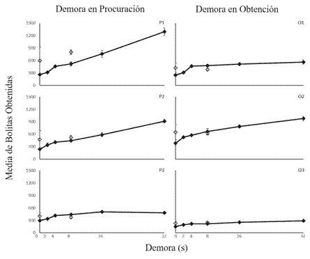 Promedio de la cantidad de comida obtenida durante las &uacute;ltimas cinco sesiones en cada valor de demora, los s&iacute;mbolos vac&iacute;os (&cedil;) muestran las redeterminaciones.