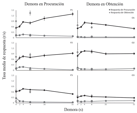 Promedio de la tasa de respuesta global de la sesi&oacute;n durante las &uacute;ltimas cinco sesiones en cada valor de demora para la respuesta de procuraci&oacute;n (&diams;), y la respuesta de obtenci&oacute;n (●).