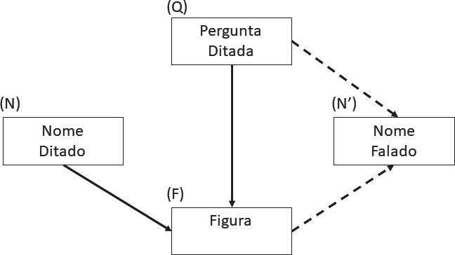Rede das relaes ensinadas (setas contnuas) e relaes testadas (setas tracejadas).
