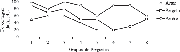 Percentual de acertos por participante no protocolo de relaes intraverbais.