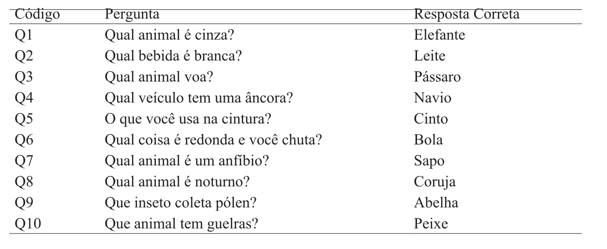 Perguntas aplicadas na linha de base e as respectivas repostas consideradas corretas.