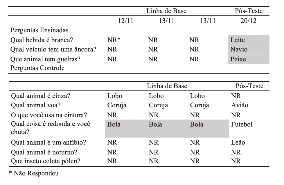 Respostas intraverbais de Artur. As clulas preenchidas de cinza indicam resposta correta.