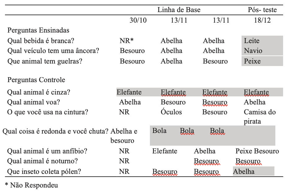 Respostas intraverbais de ngelo. As clulas preenchidas de cinza indicam resposta correta.